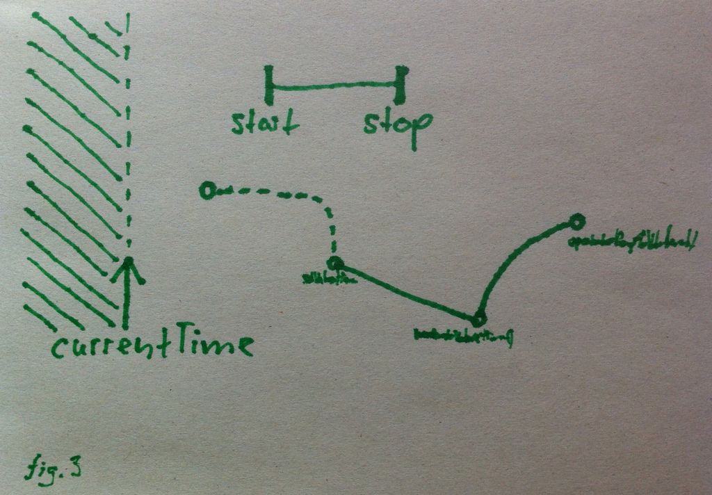 A diagram on timing in the web audio API