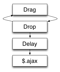 drag and drop with delayed persistence