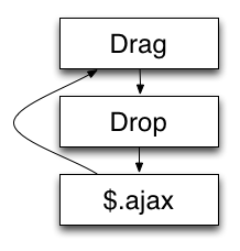 drag and drop with ajax flow diagram